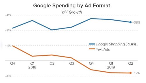 Chi tiêu của Google theo định dạng quảng cáo 2019 - nguồn